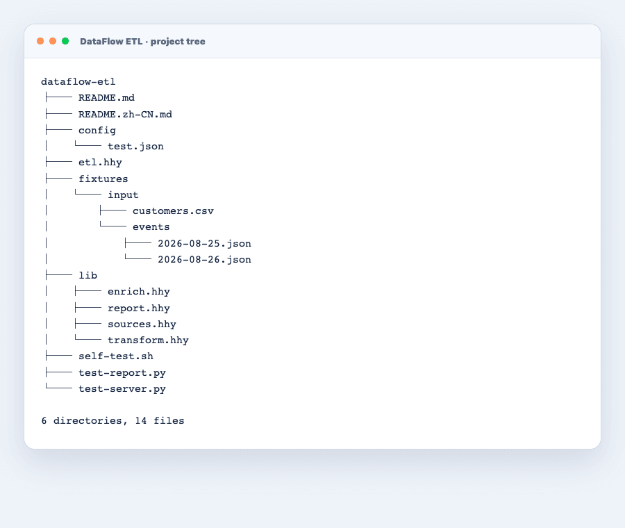 The actual DataFlow ETL project layout